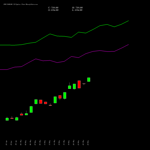 BSE 3600.00 CE (CALL) 30 June 2026 options price chart analysis Bse Limited 