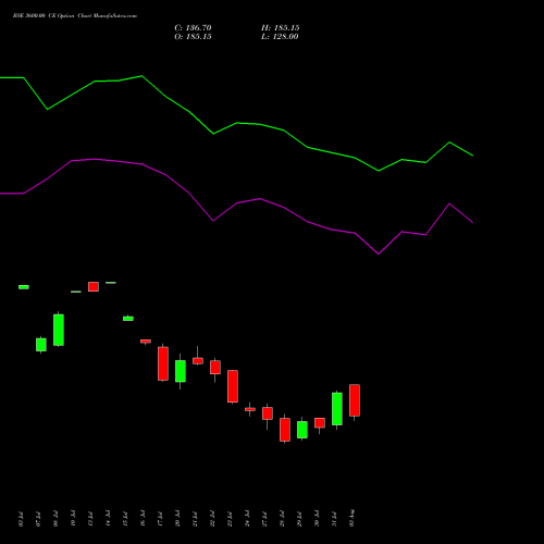 BSE 3600.00 CE (CALL) 25 August 2026 options price chart analysis Bse Limited 
