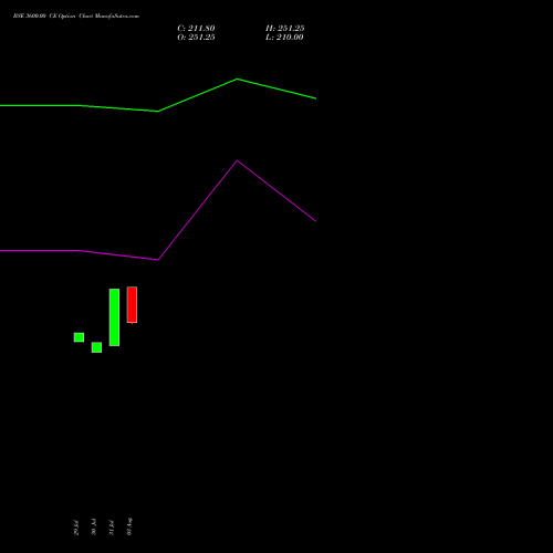 BSE 3600.00 CE (CALL) 29 September 2026 options price chart analysis Bse Limited 