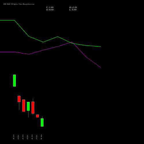 BSE 3600 CE (CALL) 30 March 2026 options price chart analysis Bse Limited 