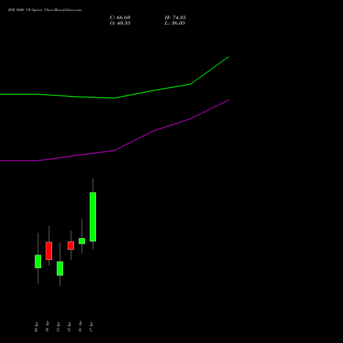 BSE 3600 CE (CALL) 28 April 2026 options price chart analysis Bse Limited 