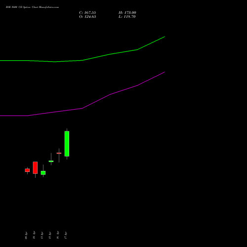 BSE 3600 CE (CALL) 26 May 2026 options price chart analysis Bse Limited 