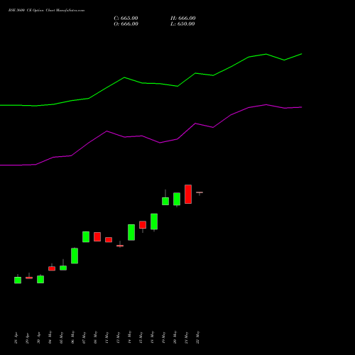 BSE 3600 CE (CALL) 30 June 2026 options price chart analysis Bse Limited 