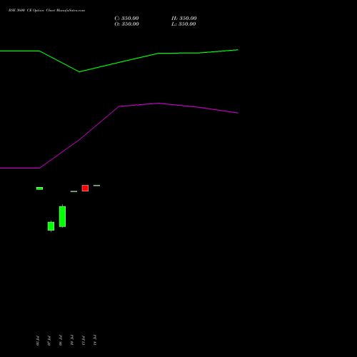 BSE 3600 CE (CALL) 25 August 2026 options price chart analysis Bse Limited 