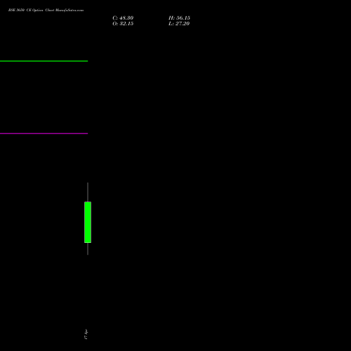 BSE 3650 CE (CALL) 28 April 2026 options price chart analysis Bse Limited 