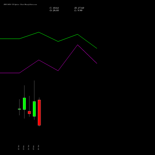 BSE 3650 CE (CALL) 27 October 2026 options price chart analysis Bse Limited 