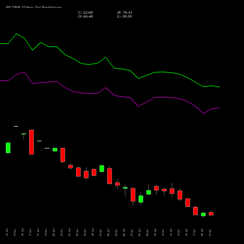 BSE 3700.00 CE (CALL) 28 July 2026 options price chart analysis Bse Limited 