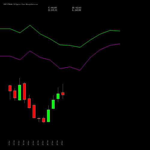 BSE 3700.00 CE (CALL) 23 November 2026 options price chart analysis Bse Limited 