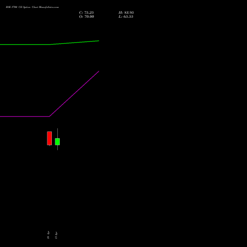 BSE 3700 CE (CALL) 26 May 2026 options price chart analysis Bse Limited 