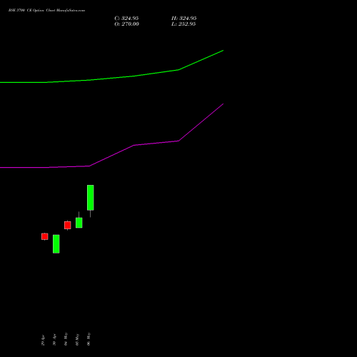 BSE 3700 CE (CALL) 30 June 2026 options price chart analysis Bse Limited 