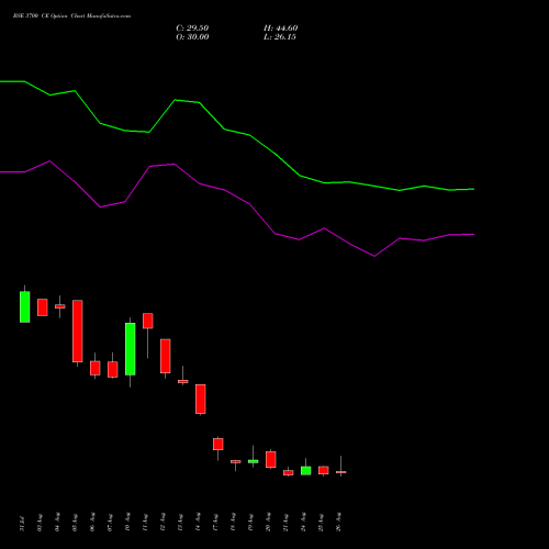 BSE 3700 CE (CALL) 29 September 2026 options price chart analysis Bse Limited 