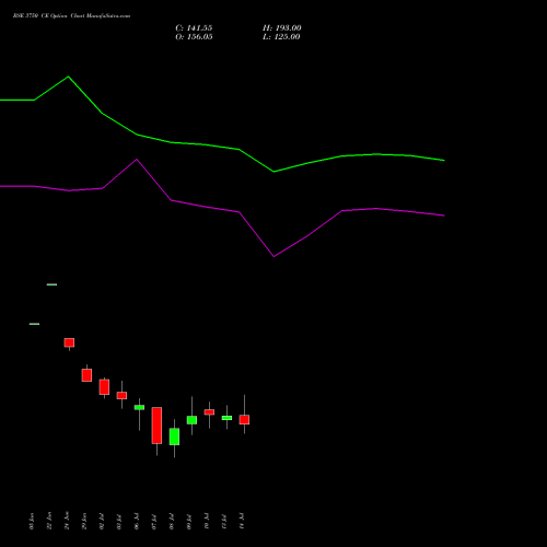 BSE 3750 CE (CALL) 28 July 2026 options price chart analysis Bse Limited 
