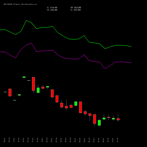 BSE 3800.00 CE (CALL) 28 July 2026 options price chart analysis Bse Limited 