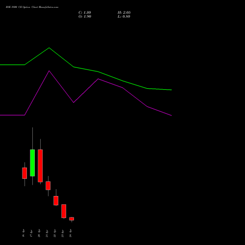 BSE 3800 CE (CALL) 28 April 2026 options price chart analysis Bse Limited 
