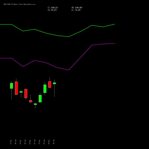 BSE 3800 CE (CALL) 26 May 2026 options price chart analysis Bse Limited 