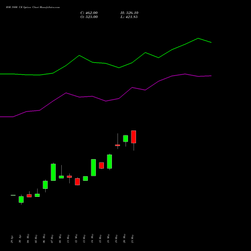 BSE 3800 CE (CALL) 30 June 2026 options price chart analysis Bse Limited 