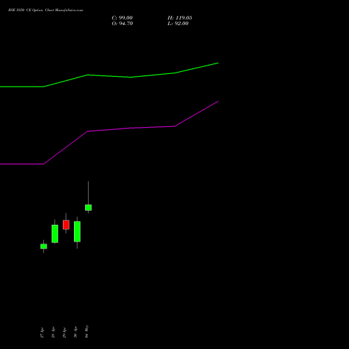 BSE 3850 CE (CALL) 26 May 2026 options price chart analysis Bse Limited 