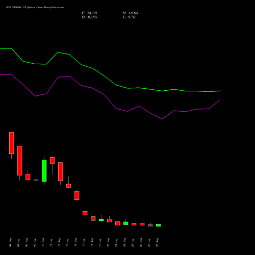 BSE 3900.00 CE (CALL) 29 September 2026 options price chart analysis Bse Limited 