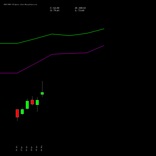 BSE 3900 CE (CALL) 26 May 2026 options price chart analysis Bse Limited 