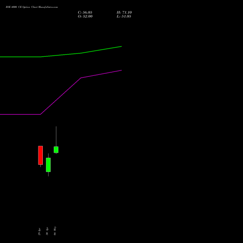 BSE 4000 CE (CALL) 26 May 2026 options price chart analysis Bse Limited 