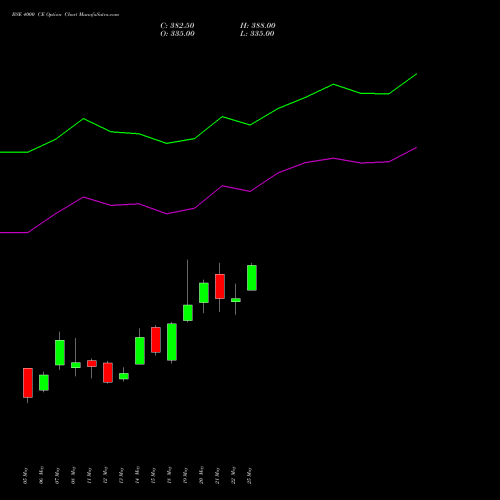 BSE 4000 CE (CALL) 30 June 2026 options price chart analysis Bse Limited 