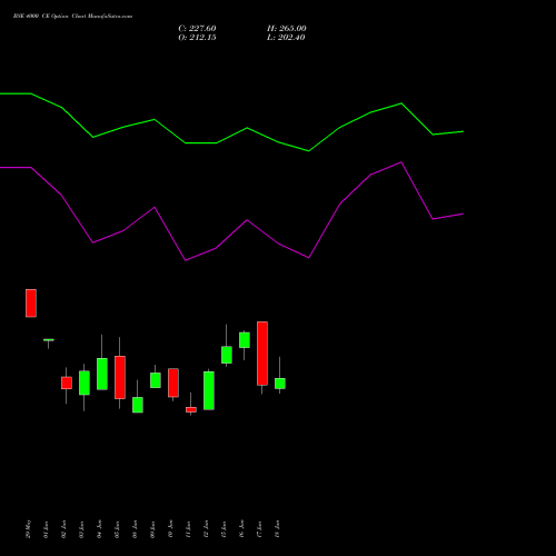 BSE 4000 CE (CALL) 28 July 2026 options price chart analysis Bse Limited 