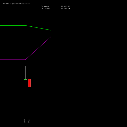 BSE 4000 CE (CALL) 27 October 2026 options price chart analysis Bse Limited 