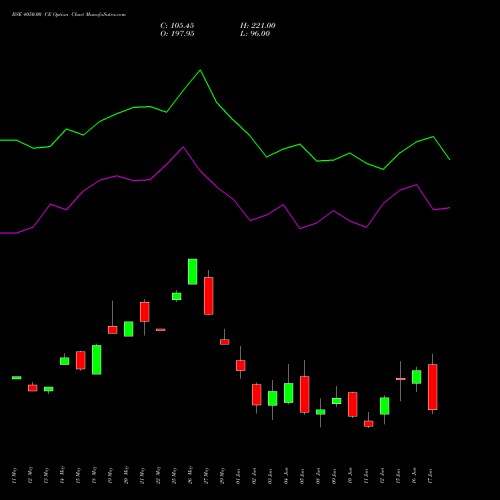 BSE 4050.00 CE (CALL) 30 June 2026 options price chart analysis Bse Limited 