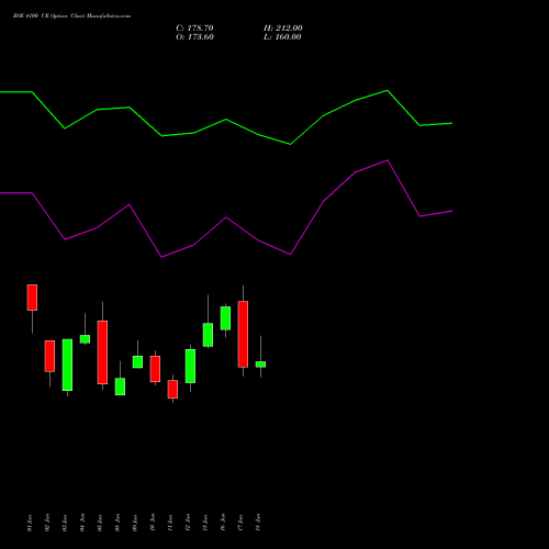 BSE 4100 CE (CALL) 28 July 2026 options price chart analysis Bse Limited 