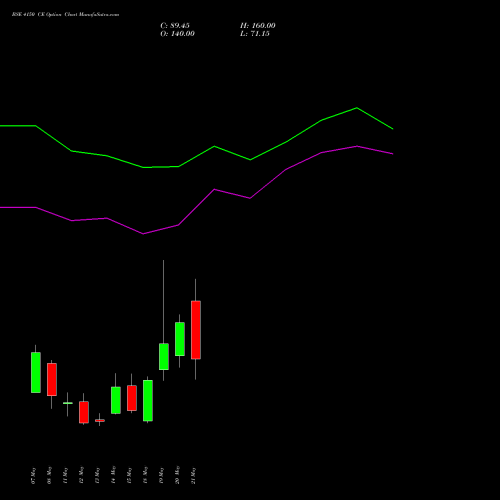 BSE 4150 CE (CALL) 26 May 2026 options price chart analysis Bse Limited 