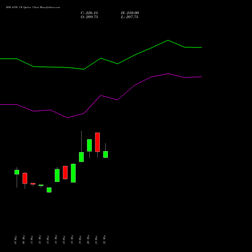 BSE 4150 CE (CALL) 30 June 2026 options price chart analysis Bse Limited 