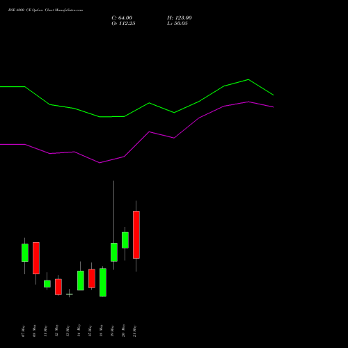 BSE 4200 CE (CALL) 26 May 2026 options price chart analysis Bse Limited 
