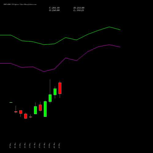 BSE 4200 CE (CALL) 30 June 2026 options price chart analysis Bse Limited 