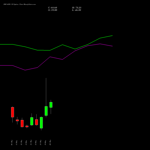 BSE 4250 CE (CALL) 26 May 2026 options price chart analysis Bse Limited 