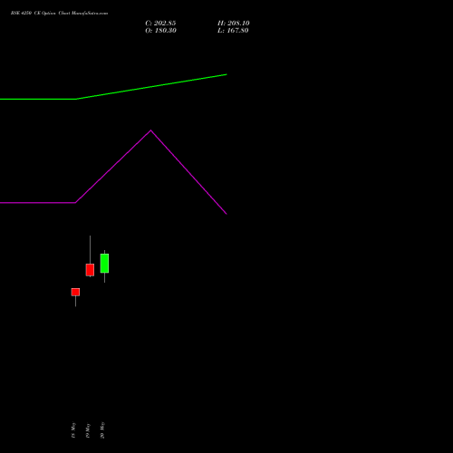 BSE 4250 CE (CALL) 30 June 2026 options price chart analysis Bse Limited 