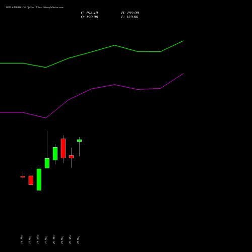 BSE 4300.00 CE (CALL) 30 June 2026 options price chart analysis Bse Limited 