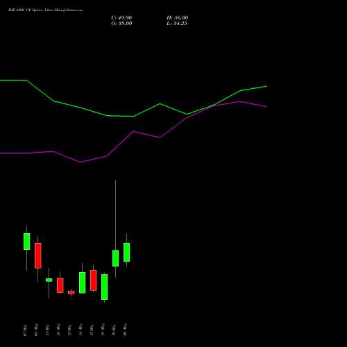 BSE 4300 CE (CALL) 26 May 2026 options price chart analysis Bse Limited 