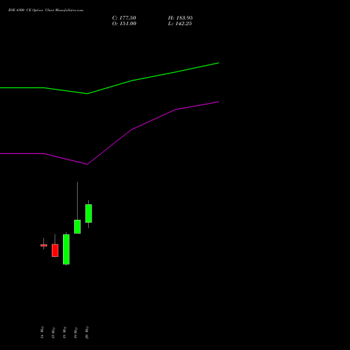 BSE 4300 CE (CALL) 30 June 2026 options price chart analysis Bse Limited 