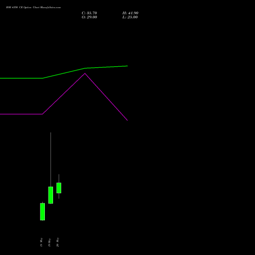 BSE 4350 CE (CALL) 26 May 2026 options price chart analysis Bse Limited 
