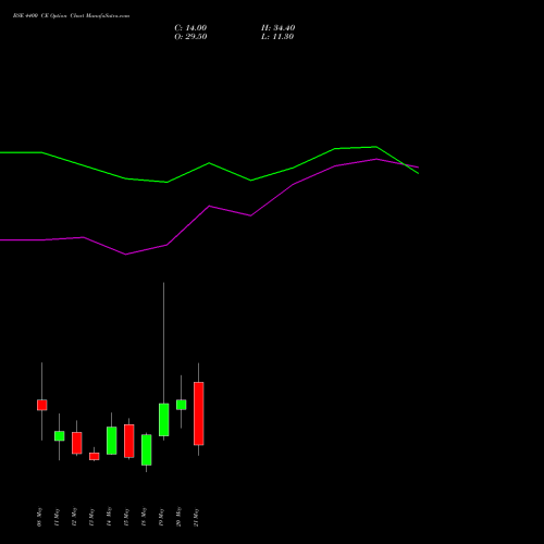 BSE 4400 CE (CALL) 26 May 2026 options price chart analysis Bse Limited 