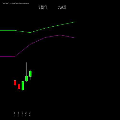 BSE 4400 CE (CALL) 30 June 2026 options price chart analysis Bse Limited 