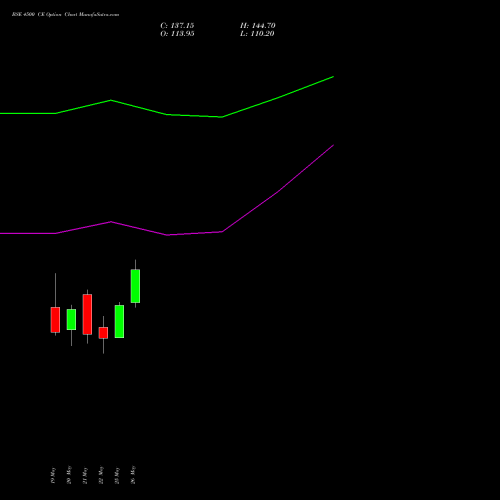 BSE 4500 CE (CALL) 30 June 2026 options price chart analysis Bse Limited 