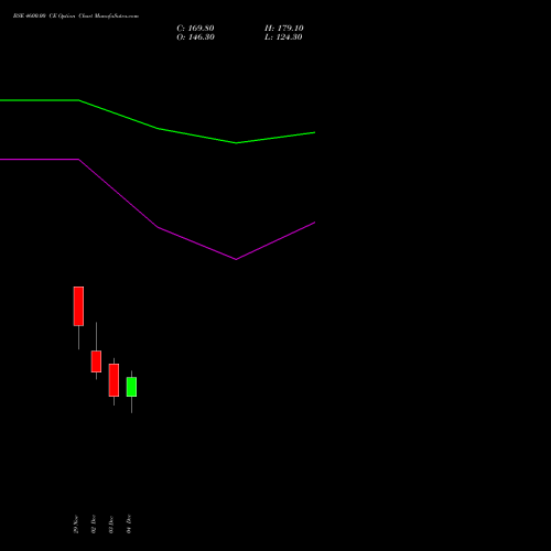 BSE 4600.00 CE CALL indicators chart analysis Bse Limited options price chart strike 4600.00 CALL