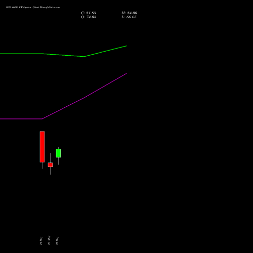 BSE 4600 CE (CALL) 30 June 2026 options price chart analysis Bse Limited 
