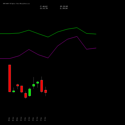 BSE 4600 CE (CALL) 28 July 2026 options price chart analysis Bse Limited 