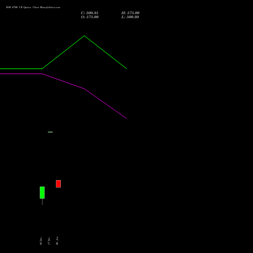 BSE 4700 CE CALL indicators chart analysis Bse Limited options price chart strike 4700 CALL