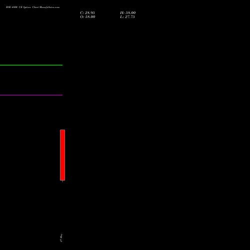 BSE 4800 CE (CALL) 30 June 2026 options price chart analysis Bse Limited 