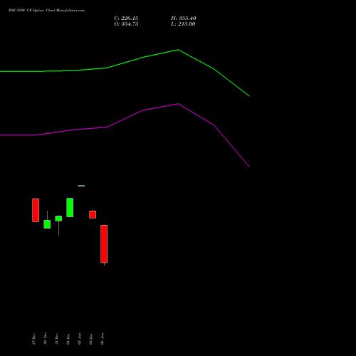 BSE 5100 CE CALL indicators chart analysis Bse Limited options price chart strike 5100 CALL