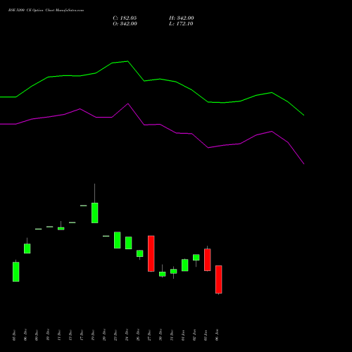 BSE 5200 CE CALL indicators chart analysis Bse Limited options price chart strike 5200 CALL