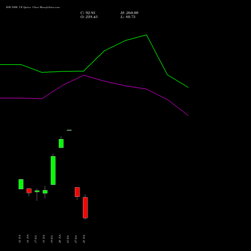 BSE 5200 CE CALL indicators chart analysis Bse Limited options price chart strike 5200 CALL